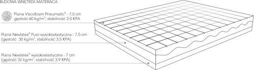 Materac Piankowy 90x200 Mollyflex Nuvola Lusso - 2