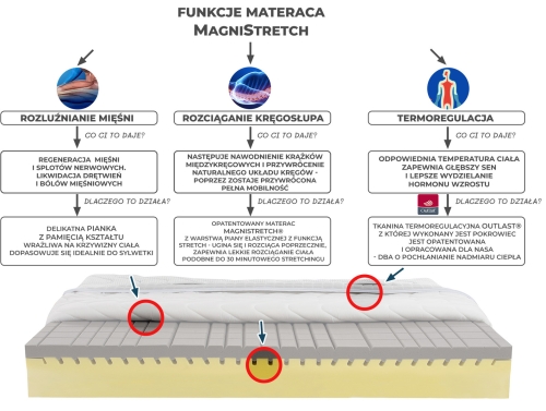 Materac Piankowy 140x200 Magniflex Magnistretch® 10 - 5